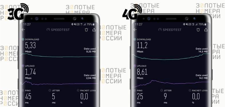 Сравнение скорости 3G и 4G интернета